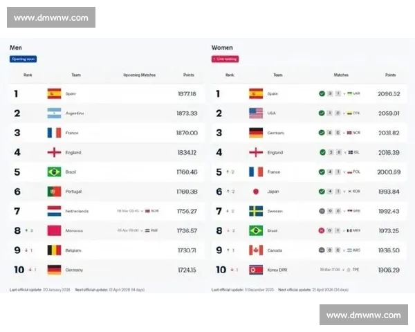 全球足球排名新变动强队激烈角逐前十名榜单变化分析